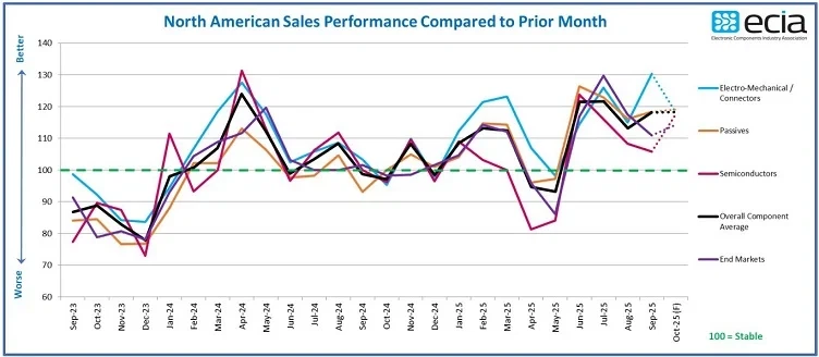 รายงาน ECIA: ความเชื่อมั่นในการขายชิ้นส่วนอิเล็กทรอนิกส์เพิ่มขึ้นเป็นเดือนที่...